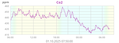 Co2