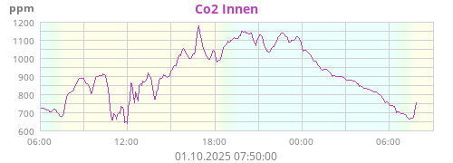 Co2 Innen