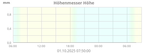 Höhenmesser Höhe