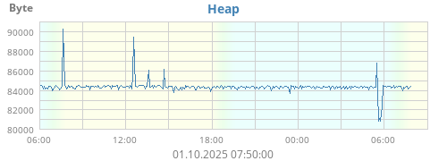Heap
