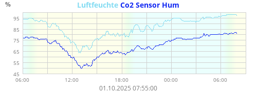 Luftfeuchte