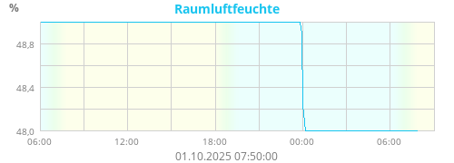 Raumluftfeuchte