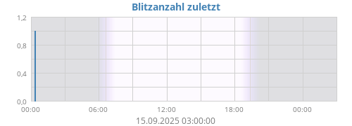Blitzanzahl