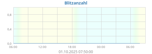 Blitzanzahl
