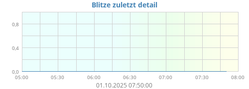 Blitzanzahl