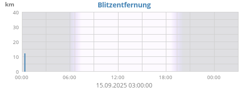 Blitzentfernung