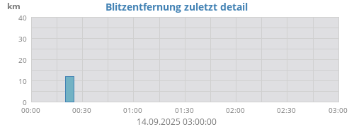Blitzentfernung