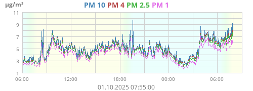 PM 2.5