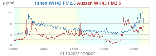 Innen WH43 PM2.5