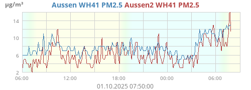 Aussen WH41 PM2.5