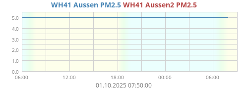 WH41 Aussen PM2.5