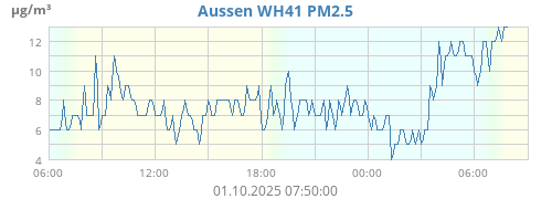 Aussen WH41 PM2.5