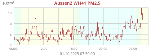 Aussen2 WH41 PM2.5