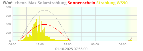 Sonnenstrahlung