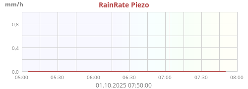 Regenrate