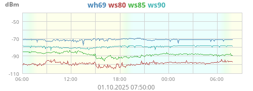 Empfang WS80