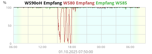 WS90oH Empfang