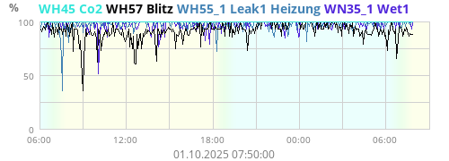 WH45 Co2