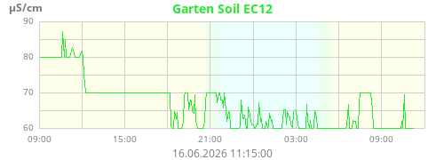 Garten Soil EC12