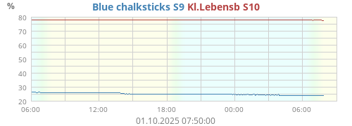 Blue chalksticks S9