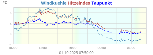gefühlte Temperatur