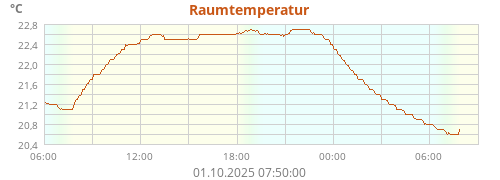 Raumtemperatur