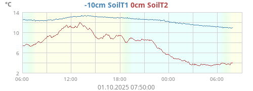 -10cm SoilT1