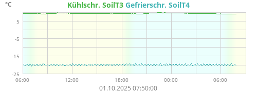 Kühlschr. SoilT3