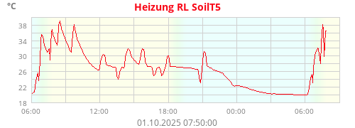 Heizung RL SoilT5