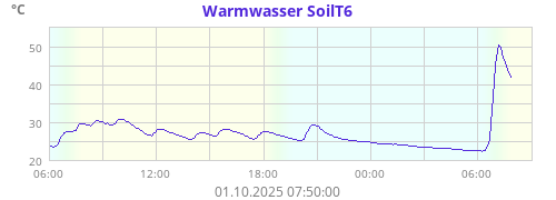 Warmwasser SoilT6