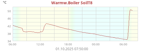 Regenm. Heiz SoilT7