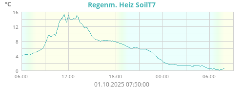 Warmw.Boiler SoilT8