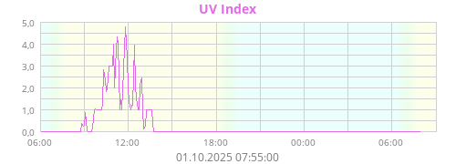 UV Index