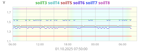 Kühlschr. SoilTemp3