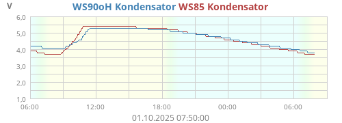 WS90oH Kondensator