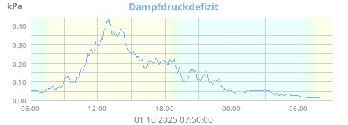 Dampfdruckdefizit