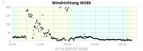 Windrichtung