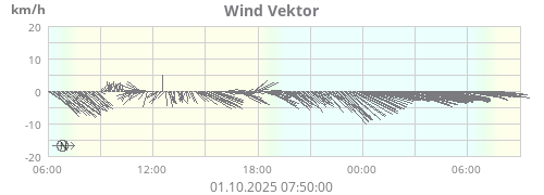 Wind Vektor