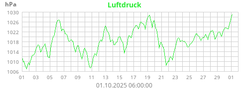 Luftdruck