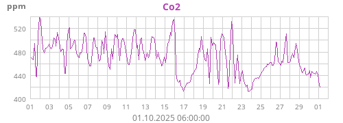 Co2