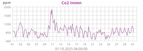 Co2 Innen