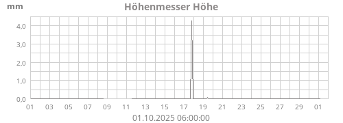 Höhenmesser Höhe