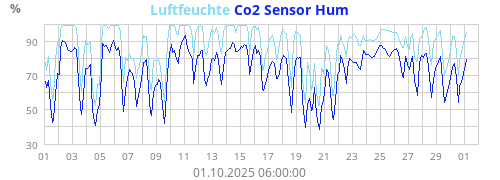 Luftfeuchte