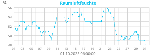 Raumluftfeuchte