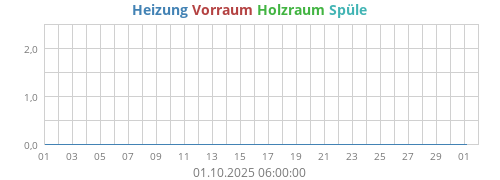 Heizung L1