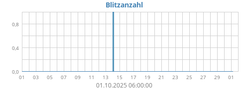 Blitzanzahl