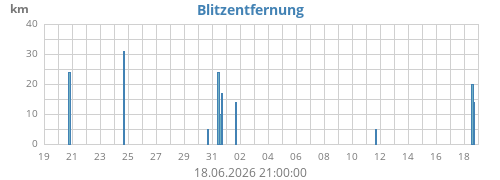 Blitzentfernung