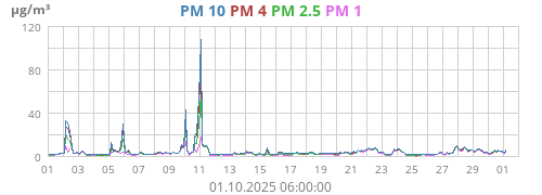 PM 2.5