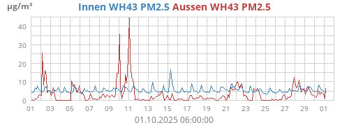 Innen WH43 PM2.5