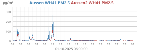 Aussen WH41 PM2.5
